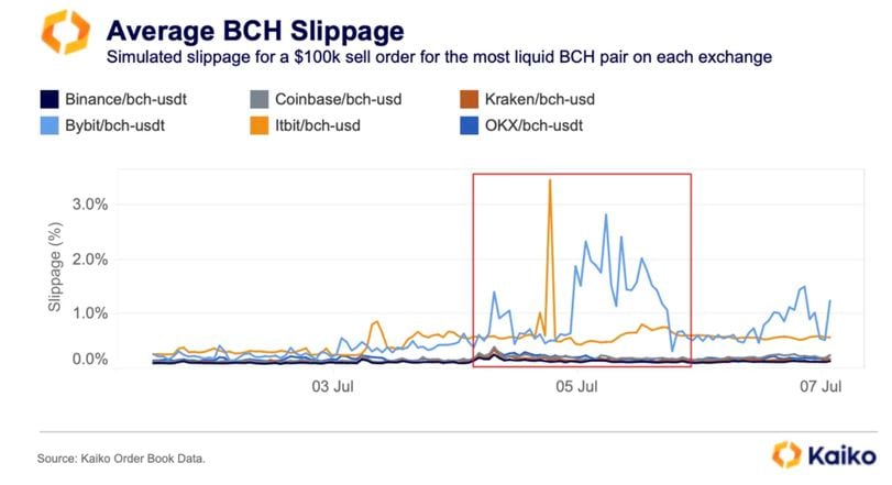 Bitcoin Cash (BCH) Price Drop and Liquidity Issues