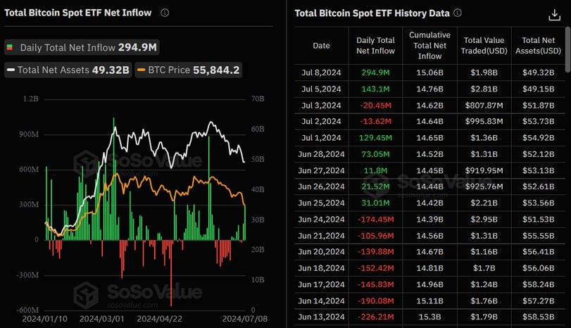 Bitcoin ETF Inflows Surge to Nearly $300 Million