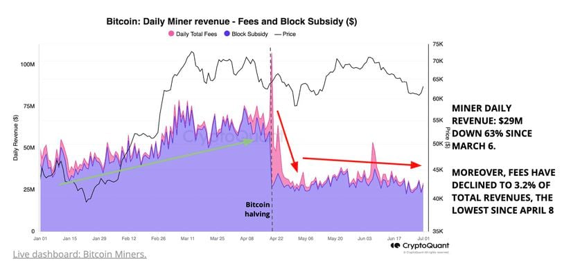 Bitcoin Miner Capitulation Signals Potential Market Bottom