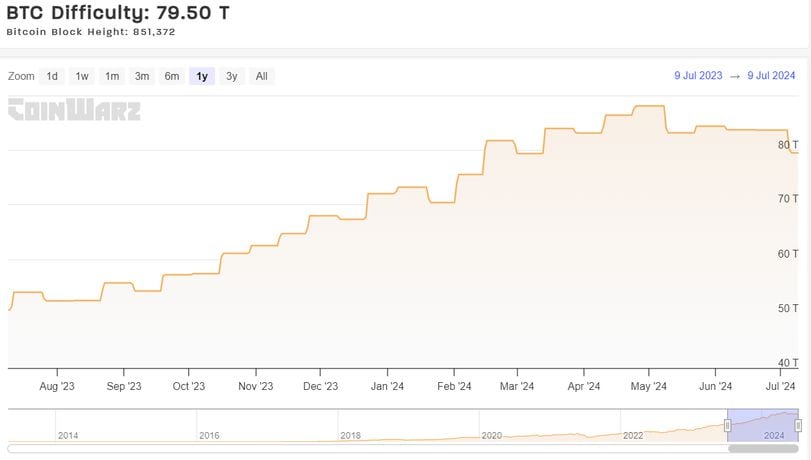 Bitcoin Mining Difficulty Drop