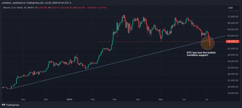 Bitcoin Sell-Off Amid Mt. Gox Wallet Transfer