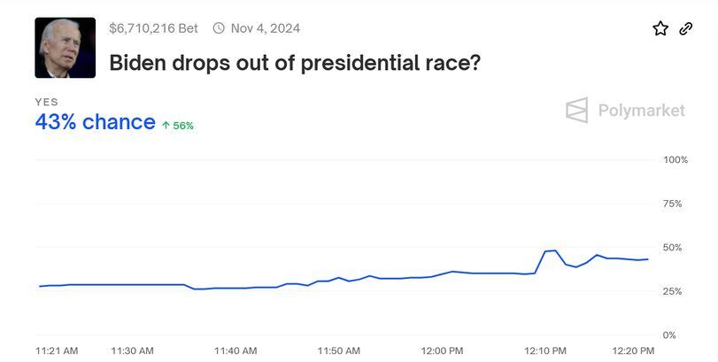 Blockchain Betting and Election Speculation