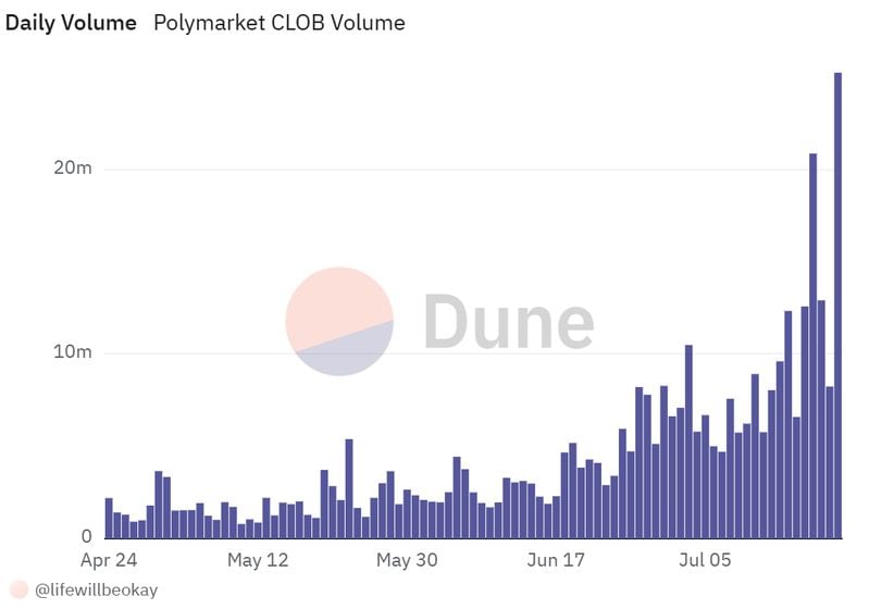 Unexpected Developments in the Meme Coin Market