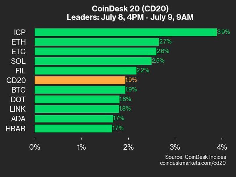 CoinDesk 20 Update