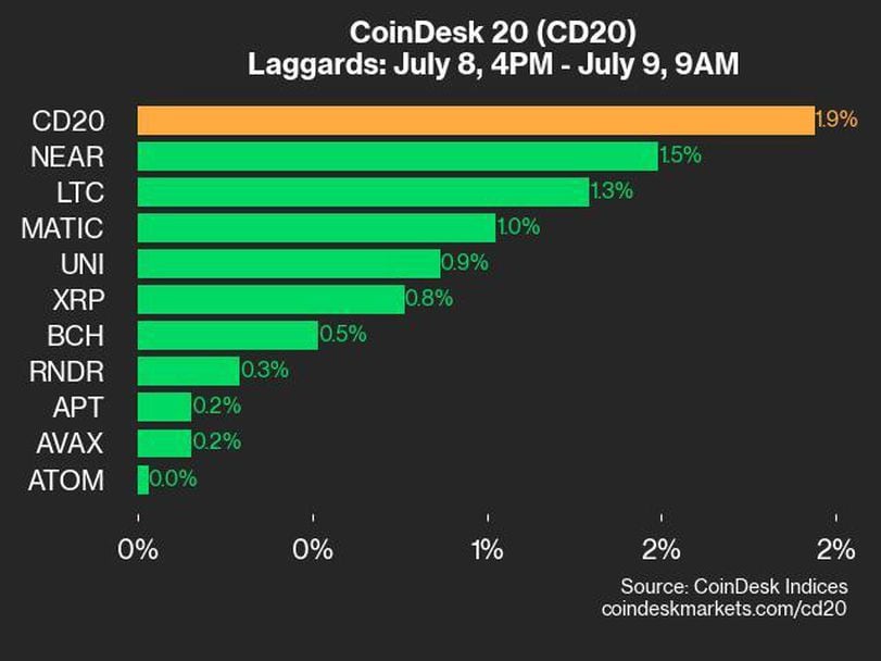 CoinDesk 20 Index Update: Positive Trend with Gains Across Listed Assets