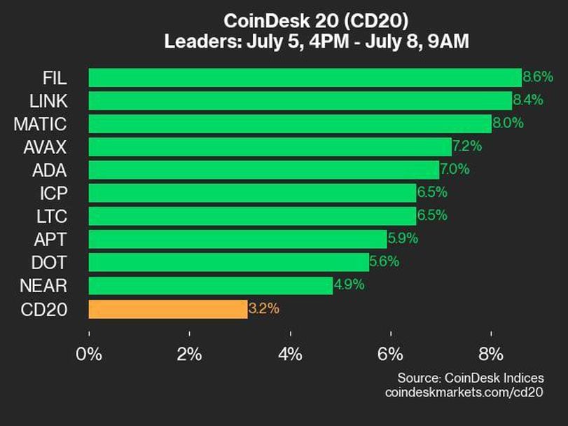 CoinDesk Daily Market Update