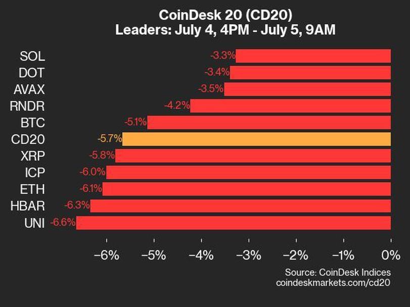 Performance Overview