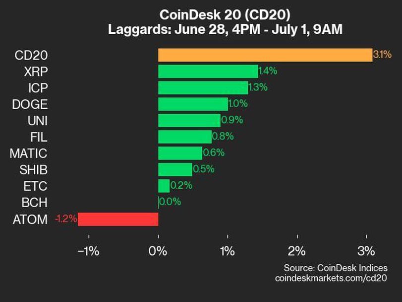 CoinDesk Daily Market Update