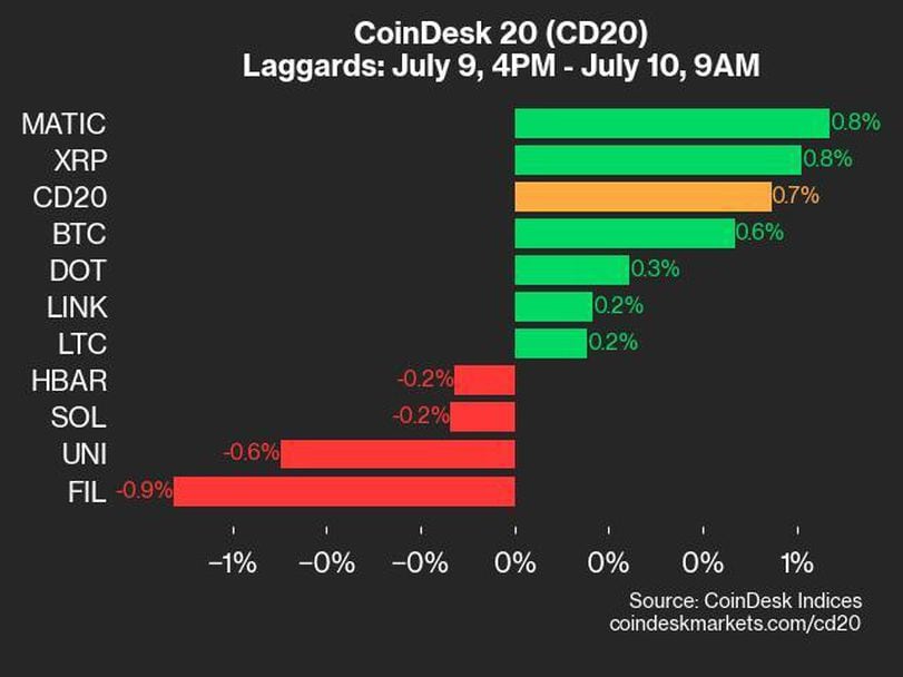 CoinDesk Daily Market Update