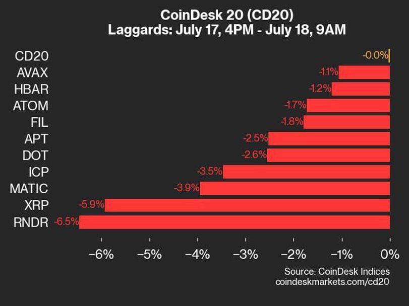 About the CoinDesk 20 Index