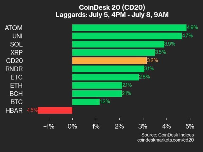 CoinDesk Daily Market Update