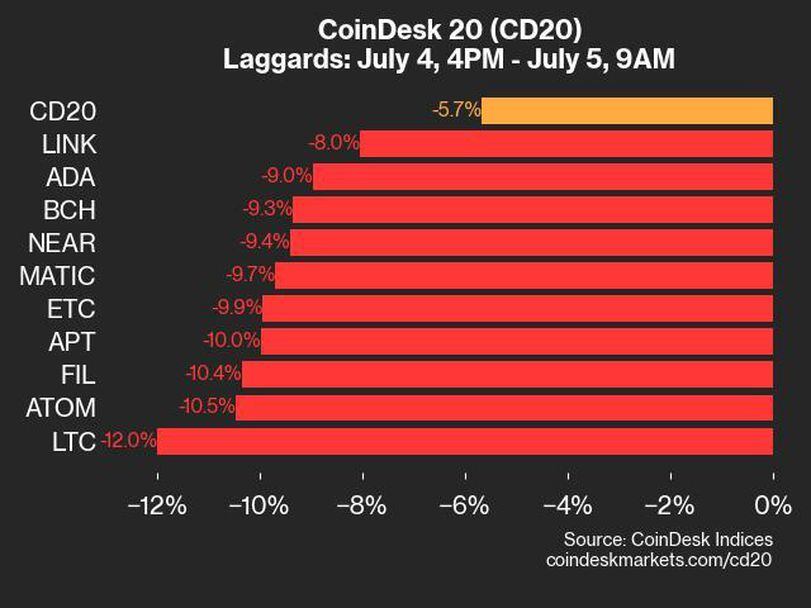 About the CoinDesk 20 Index