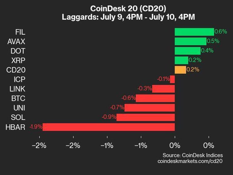 Asset Performance