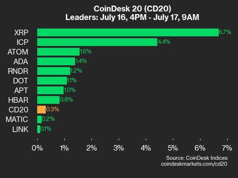 About the CoinDesk 20 Index