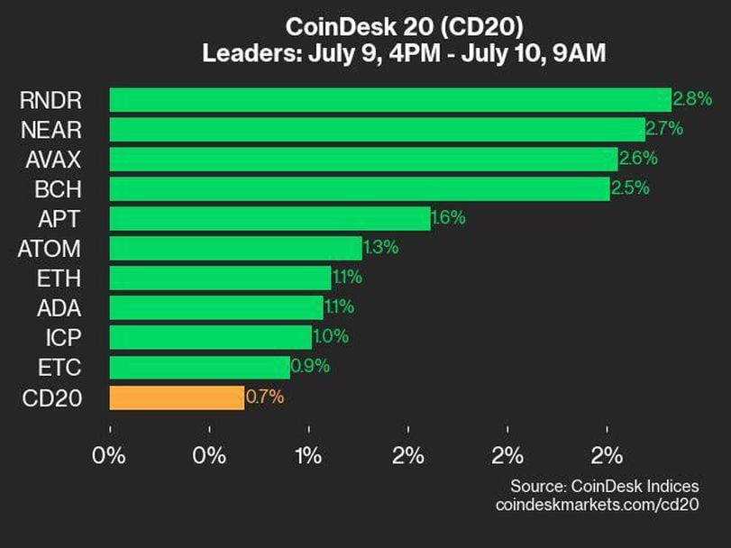 Performance Overview: