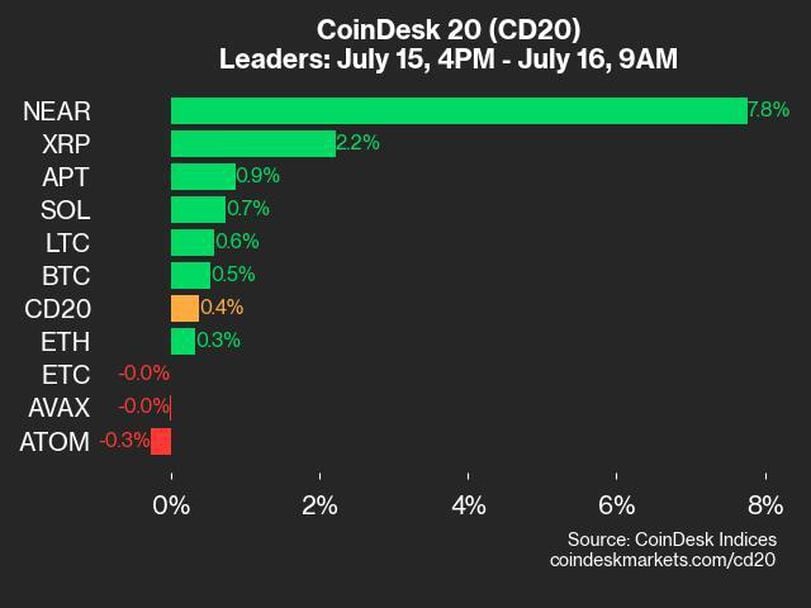 CoinDesk Daily Market Update