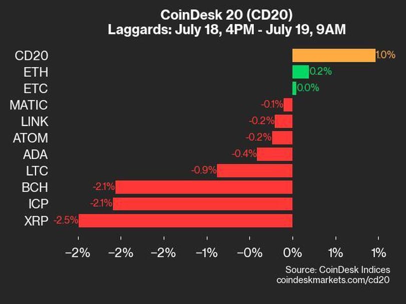 CoinDesk Indices Daily Market Update