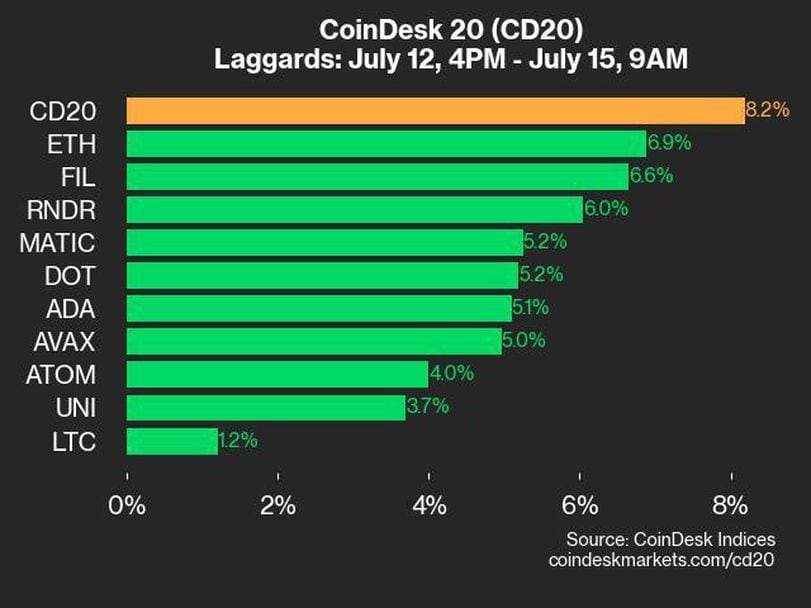 About the CoinDesk 20 Index