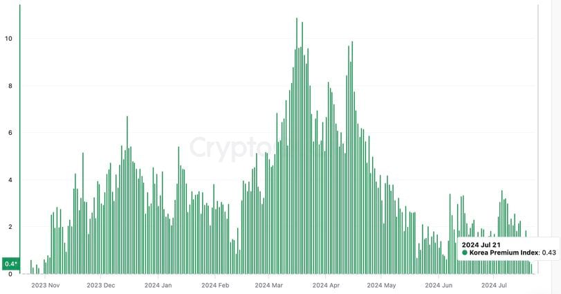 Market Valuation and Future Projections