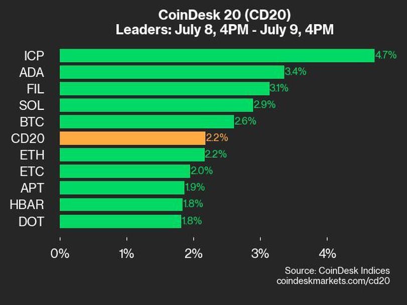 Cryptocurrency Market Update