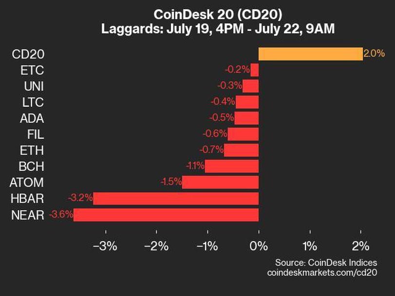 Daily Market Update: CoinDesk 20 Index Performance