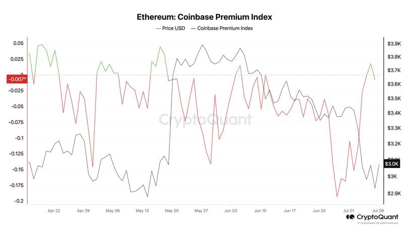 Ethereum Market Update