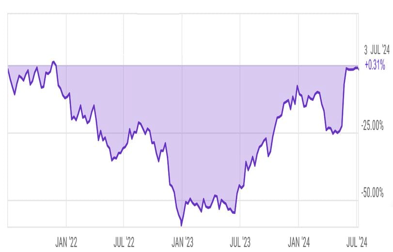 Indicators of Market Recovery