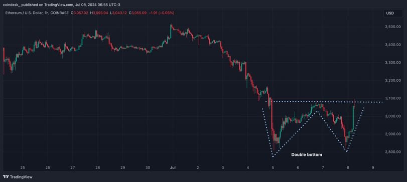 Technical Analysis