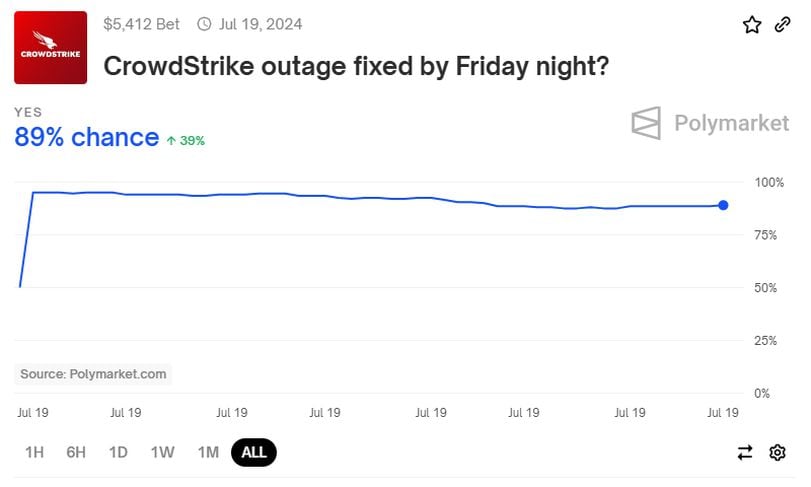 Global IT Outage Linked to CrowdStrike Update