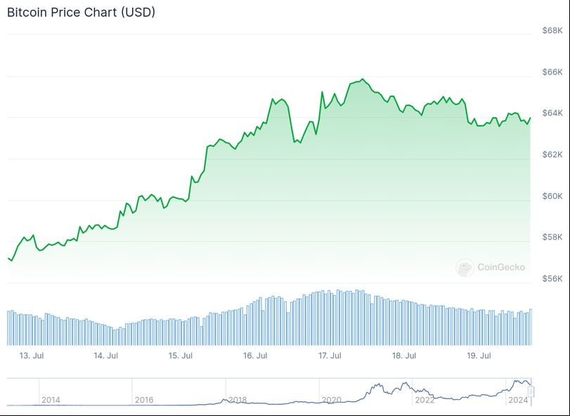 Market Overview: Bitcoin and Crypto Trends