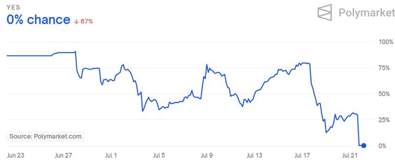 Political Betting Markets: Biden's Nomination and Resignation Speculations