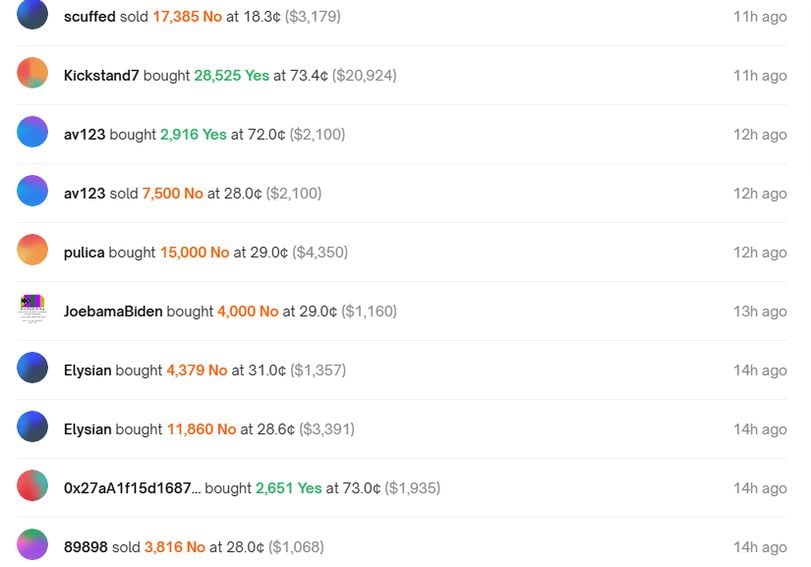 Political Betting Markets: Speculations on Biden's Nomination and Resignation