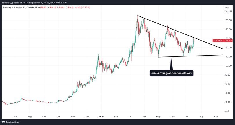 Solana's Potential Triangle Breakout: A Key Catalyst for Price Rally