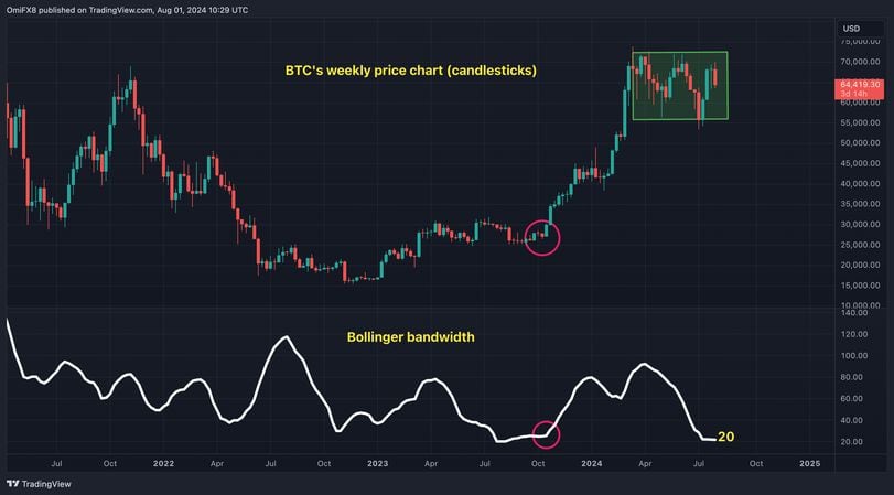 Understanding Bitcoin's Bollinger Bandwidth and Market Volatility