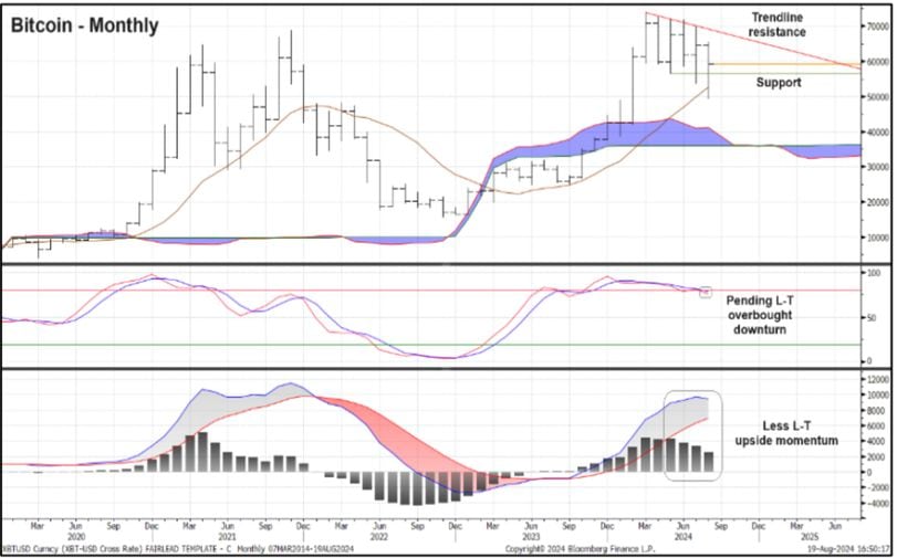 Market Dynamics and Resistance Levels