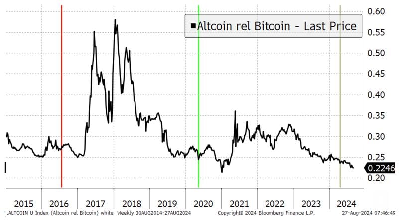 Challenges for Altcoins