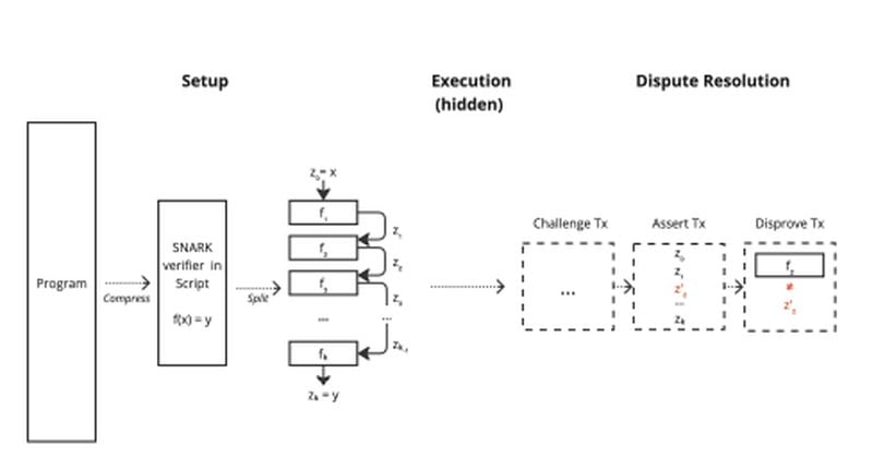 Key Innovations in BitVM2