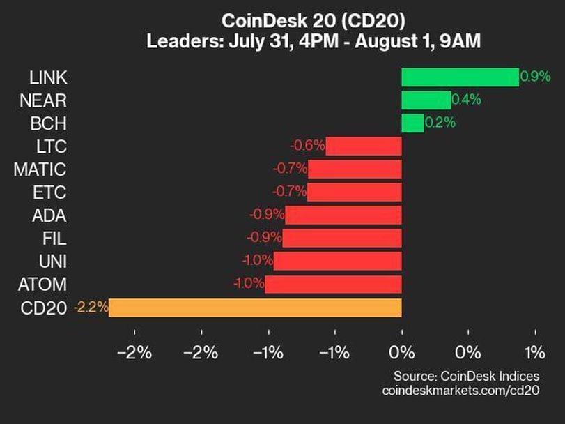 Market Performance Summary