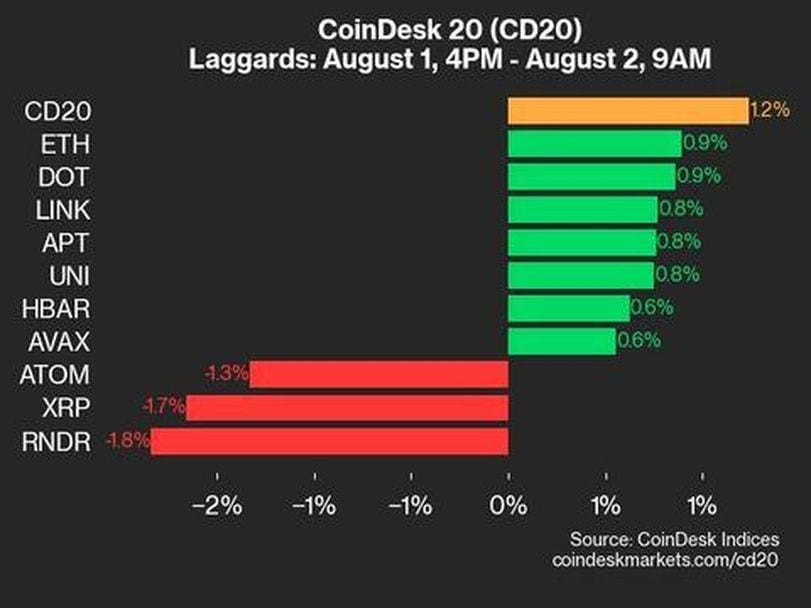 CoinDesk Indices Daily Market Update: Insights on Cryptocurrency Performance