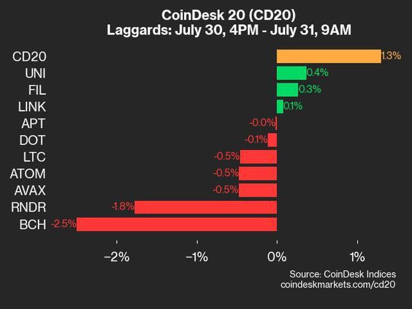 CoinDesk Indices Daily Market Update: Trends in Cryptocurrency