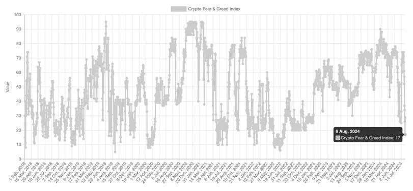 Market Recovery