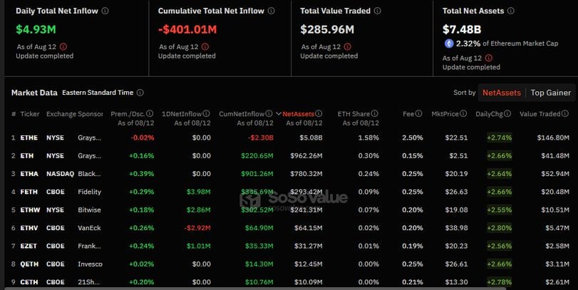 Ether and Ethereum ETFs Show Positive Momentum