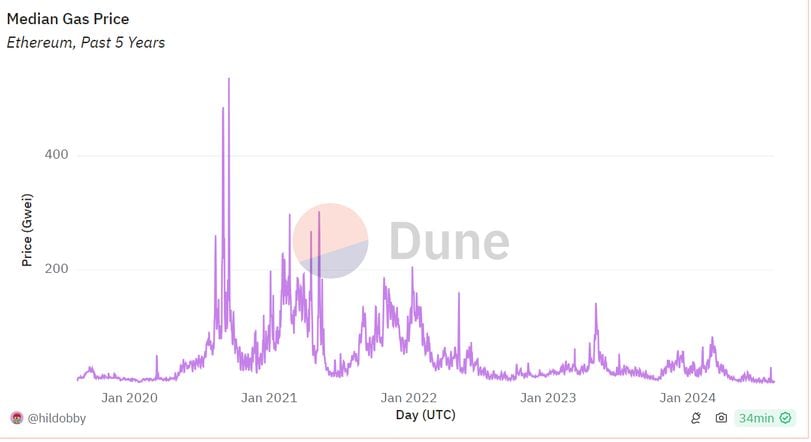 Ethereum Gas Fees: A Sign of Potential Market Shifts