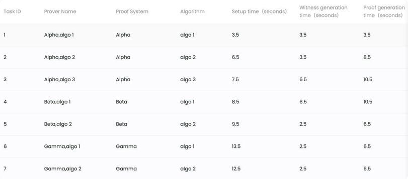 Understanding the Performance of Blockchain Provers: Introducing Proof Arena