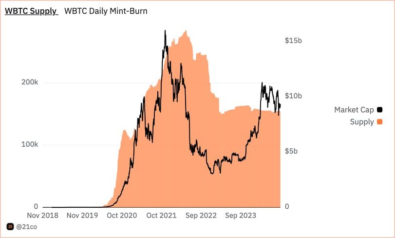 Justin Sun's Influence in the Wrapped Bitcoin Ecosystem