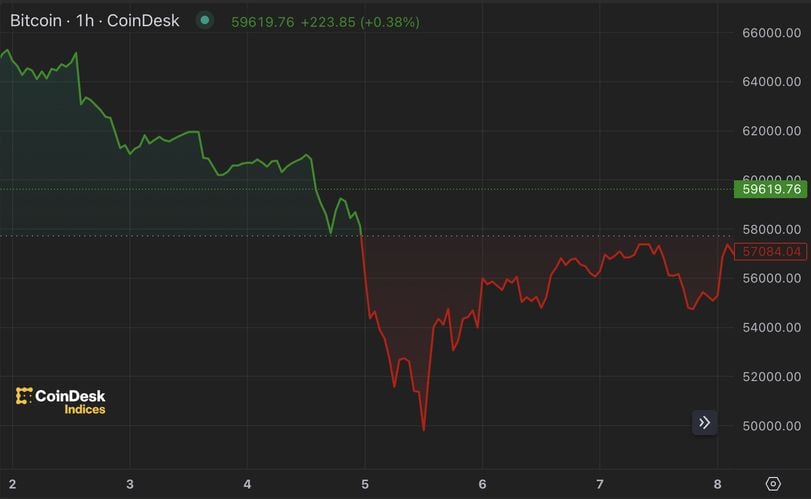 In Tumultuous Times, Volatility in Crypto Is A Feature, Not A Bug