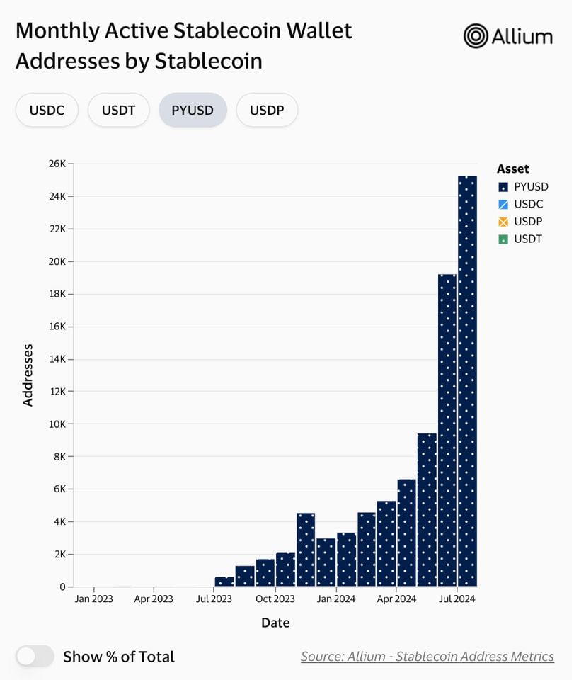 PayPal's Stablecoin PYUSD Surpasses $1 Billion Market Capitalization