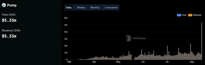 Pump.Fun Sets New Records in Token Generation