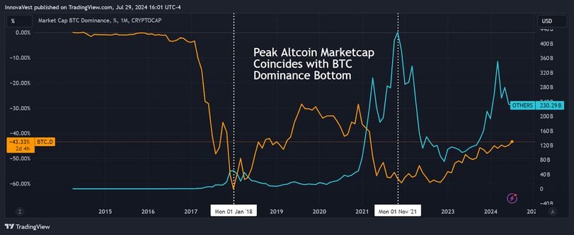 Bitcoin's Role in Market Leadership