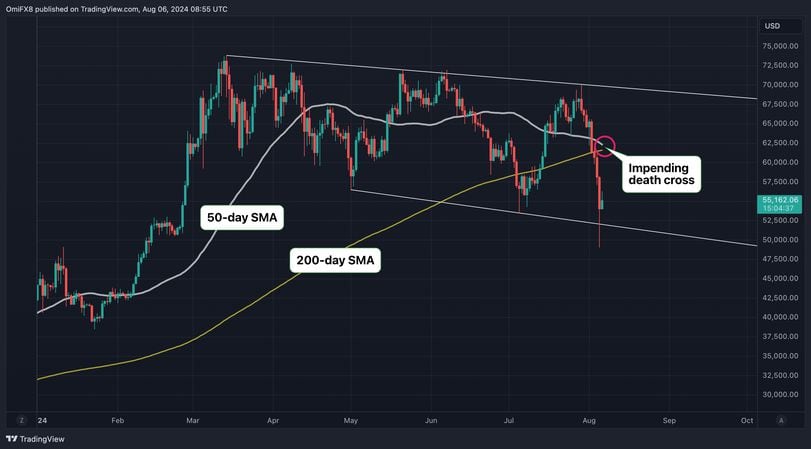 Understanding the Bitcoin Death Cross and Its Implications